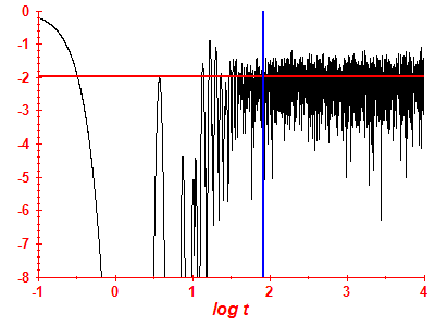 Survival probability log